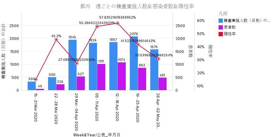 都内　週ごとの検査実施人数＆感染者数＆陽性率